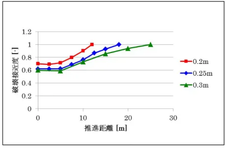 図 4.16(a)～(c)、図 4.17 および図 4.18(a)～(c)、図 4.19(a)～(c)、図 4.20 に示す。深 度 40m は前掲図 4.12(a)～(c)、図 4.13(a)～(c)、図 4.14 である。 