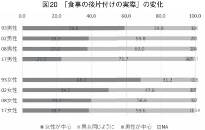 図 20　「食事の後片付けの実際」の変化 8-2 ．結婚観 　本調査全体を通じて、もっとも顕著な変化が見られたのが、結婚に対す る考え方である。第一に、「結婚はこうあるべき」とする規範が弱まりつつ あることがうかがえた。 　図21は、「誰でも人は結婚するほうがいい」（今回調査の問 8（4））とい う項目について、08年調査と17年調査の結果を示したものである。「そう 思う」あるいは「どちらかといえばそう思う」と答えた人は、男性につい ては08年の58.0％から17年の47.3％へ、女性についても47.0％か