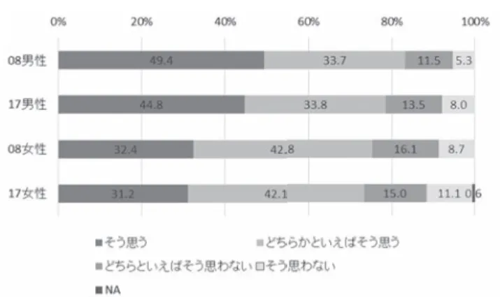 図 23　「結婚したらなるべく離婚すべきではない」の変化 　第二に、多様な家族のあり方を認める人が増加傾向にあることも明らか になった。 　図24は、「同性どうしの結婚は法律で認められるべきだ」（今回調査の問 8（9））という項目についての変化を示したものである（ただし、この項 目は、08 年調査においては、「同性同士の結婚も認められるべきだ」とい う設問で、言葉が少し異なっていることに注意されたい）。この項目につい て、「そう思う」・「どちらかといえばそう思う」と答えた人は、男性につい ては08年の48.