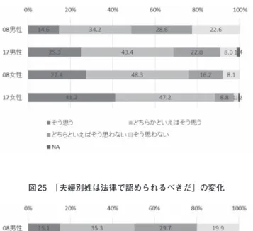 図 24　「同性同士の結婚は（法的に）認められるべきだ」の変化 図 25　「夫婦別姓は法律で認められるべきだ」の変化 　「結婚はこうあるべき」とする規範が弱まりつつあるのに対し、家庭にお ける性別役割分業に関する意識については、より複雑な状況を示している。 図26は、「結婚後は夫が外で働き、妻は家庭を守るのが望ましい」（今回調 査の問 8（1））という項目の変化を示したものである。この項目について、 「そう思う」・「どちらかといえばそう思う」と答えた人は、男性については 08 年の 61.5％から 17 年