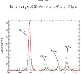 図 4.14 L γ X 線領域のフィッティング結果 