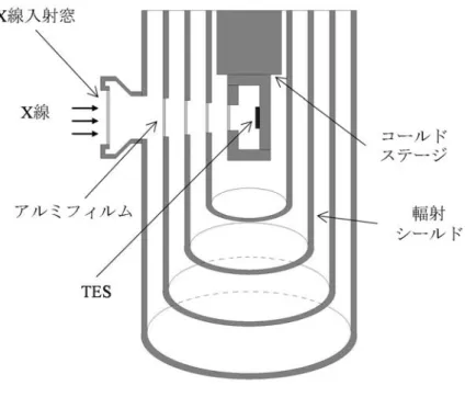 図 4.17 冷凍機のシールドが有る時と無い時の  L X エネルギースペクトルの比較 