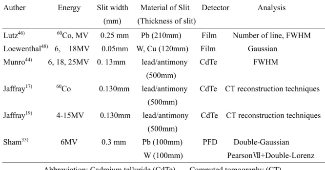 Table .2.1.  過去の研究における焦点計測のスリット条件
