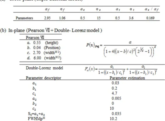 Table 3.1. 4 MVX 線の全焦点の LSF のフィッティングパラメータ (S 社製 ) ．    