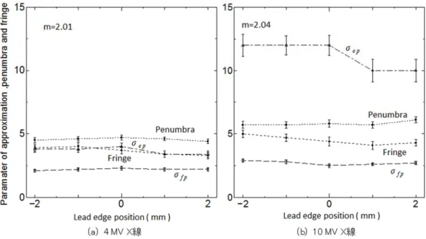Table 4.2  拡大率 2.0 の ESF を TG 関数した近似パラメータ   (Aperture 1.0mm ×1.0mm)  Energy  Position   C fp         σ fp          C ep           σ ep         C kp           σ kp           C b           C ep  / C fp 4 MV      ( mm )                                        