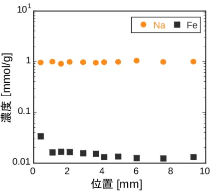 図  3-5 で示 されるように CEC はおよそ 1~1.2 (meq/g) で一 定 となっていることから炭 素 鋼 片 か ら溶 出 した Fe 2 + イ オンは 、主 にイ オン交 換 に よって モンモ リロナ イ ト層 間 に 吸 着 され、Na + イオンと電 荷 相 補 的 な置 換 （ 1 個 の Fe 2 + 浸 入 に対 して 2 個 の Na + 浸 出 ） を繰 り返 しながら、Fe 2 + イオンとしてベントナイト中 を移 動 していたと考 えられる。   図  3-6 、図 