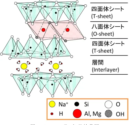 図  1-3  モンモリロナイト結 晶 図Si OAl, Mg OHNa+H四面体シート(T‐sheet) 四面体シート(T‐sheet)八面体シート(O‐sheet)層間(Interlayer)