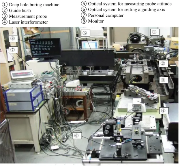 Figure  2.3  shows  a  complete  experimental  apparatus  for  measuring  a  larger  hole  profiles