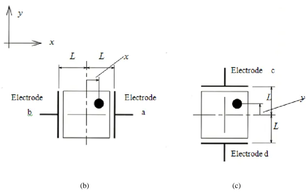 Fig. 4. 6 Measurement principle of the PSD: Determination of (b) x coordinate, Determination of (c) y  coordinate 