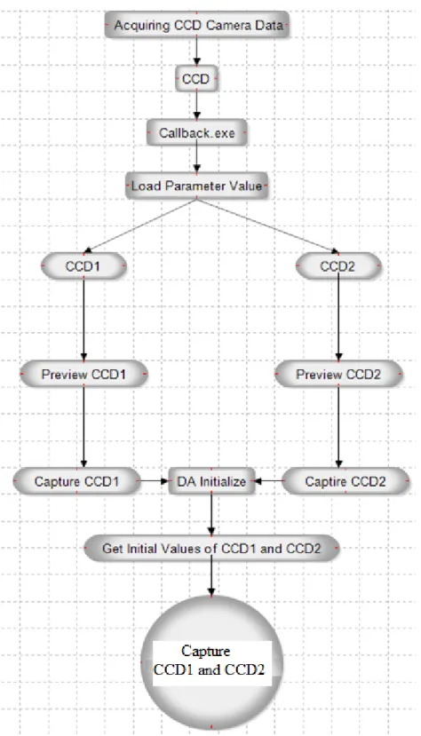 Fig. 4. 7 Flow chart for acquiring CCD camera data 