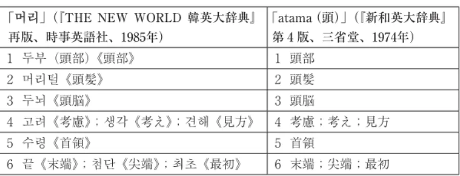 表 2  『THE  NEW  WORLD  韓英大辞典』の見出し語「 머리 머리 」の語義 1 に掲載 された用例と、『新和英辞典』に掲載された用例の対照表