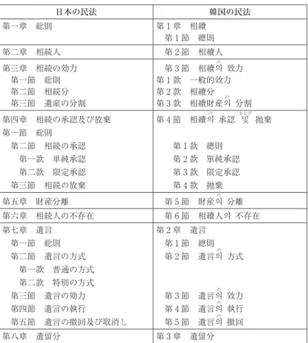 表 3  日本民法と韓国民法の「相続」編における構成の対比 日本の民法 韓国の民法 第一章 総則 第 1 章 相續  第 1 節 總則 第二章 相続人  第 2 節 相續人 第三章 相続の効力  第一節 総則  第二節 相続分  第三節 遺産の分割  第 3 節 相續 의の   效力第 1 款 一般的效力第 2 款 相續分第 3 款 相續財産의の   分割 第四章 相続の承認及び放棄 第一節 総則  第二節 相続の承認   第一款 単純承認   第二款 限定承認  第三節 相続の放棄 第 4 節 相續 의の