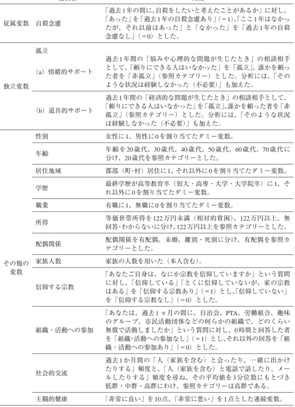 表 3 変数の概要 変数名 概要 従属変数 自殺念慮 「過去 1 年の間に、自殺をしたいと考えたことがあるか」に対し、「あった」を「過去1年の自殺念慮あり」（＝1）、「ここ1年はなかっ たが、それ以前はあった」と「なかった」を「過去 1 年の自殺 念慮なし」（＝0）とした。 独立変数 孤立 （a）情緒的サポート 過去 1 年間の「悩みや心理的な問題が生じたとき」の相談相手として、「頼りにできる人はいなかった」を「孤立」、誰かを頼った者を「非孤立」（参照カテゴリー）とした。分析には、「そのような状況は経験しな