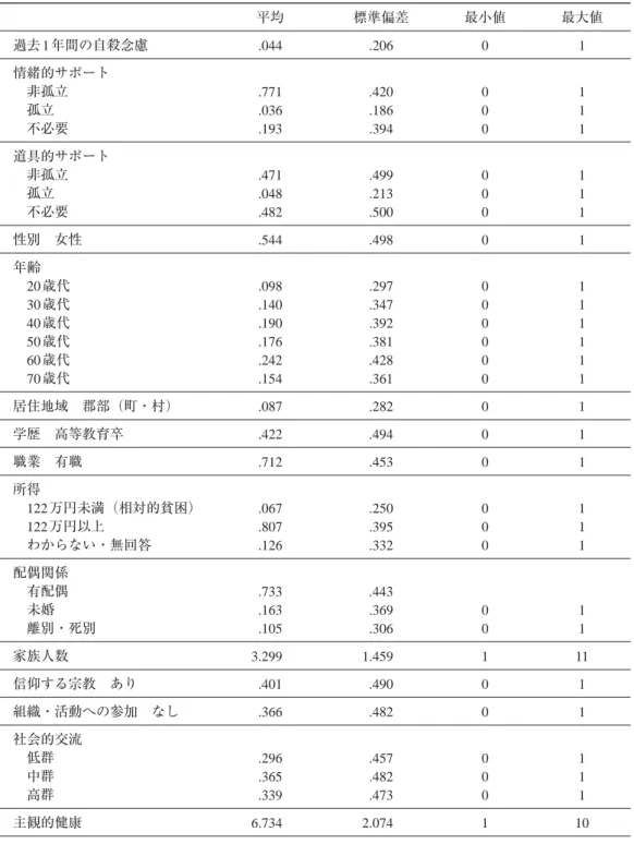 表 4  記述統計量 平均 標準偏差 最小値 最大値 過去1 年間の自殺念慮 .044 .206 0 1 情緒的サポート  非孤立  孤立  不必要 .771.036.193 .420.186.394 000 111 道具的サポート  非孤立  孤立  不必要 .471.048.482 .499.213.500 000 111 性別 女性 .544 .498 0 1 年齢  20 歳代  30 歳代  40 歳代  50 歳代  60 歳代  70 歳代 .098.140.190.176.242.154 .