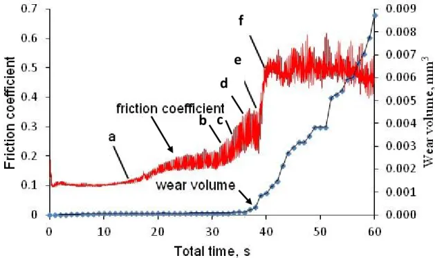 Fig. 2.2 Variations in friction coefficient and wear volume of the steel ball for Test  D2.2 (Test D2.2: 0.51m/s, 110 N) b f e d c 
