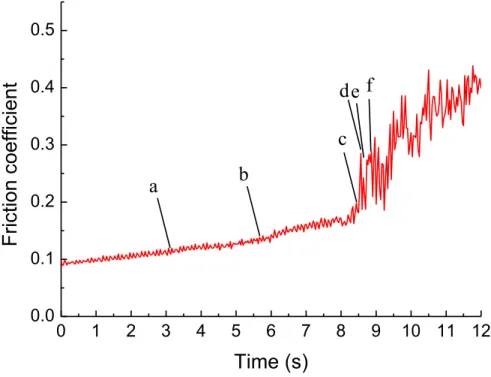 Fig. 2.5 Variation of the friction coefficient during scuffing test for Test D2.3   (Test D2.3: 1.0 m/s, 110 N) 