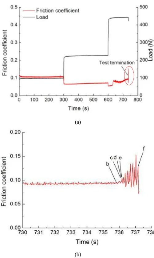 Fig. 2.10 Variation of the friction coefficient during scuffing test under lubricated  condition for Test L2.3a