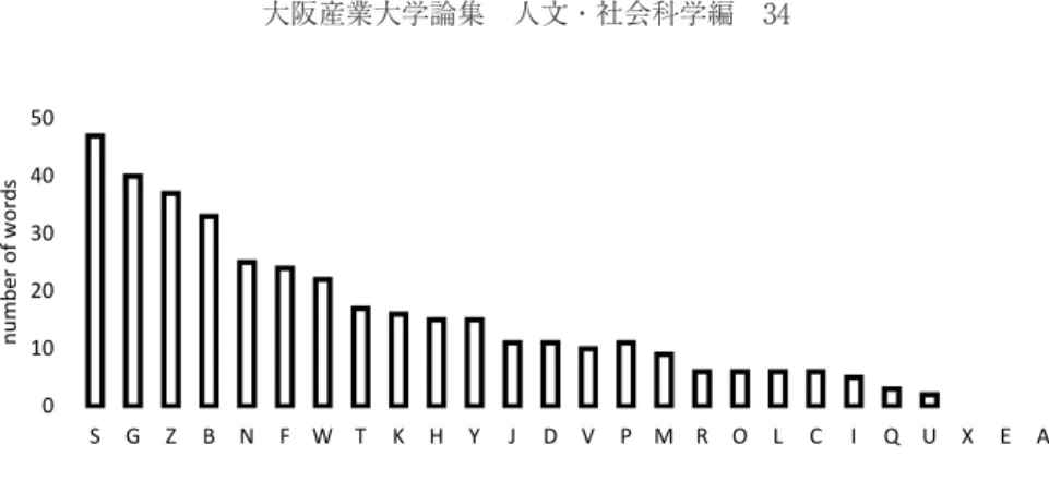Figure 9. Frequency of word-initial letters in the nonce-word data.