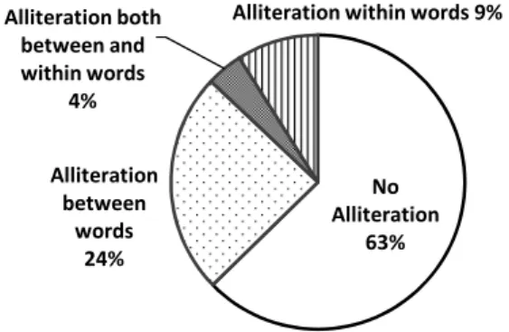 Figure 3. Percentage of words found in an alliteration.