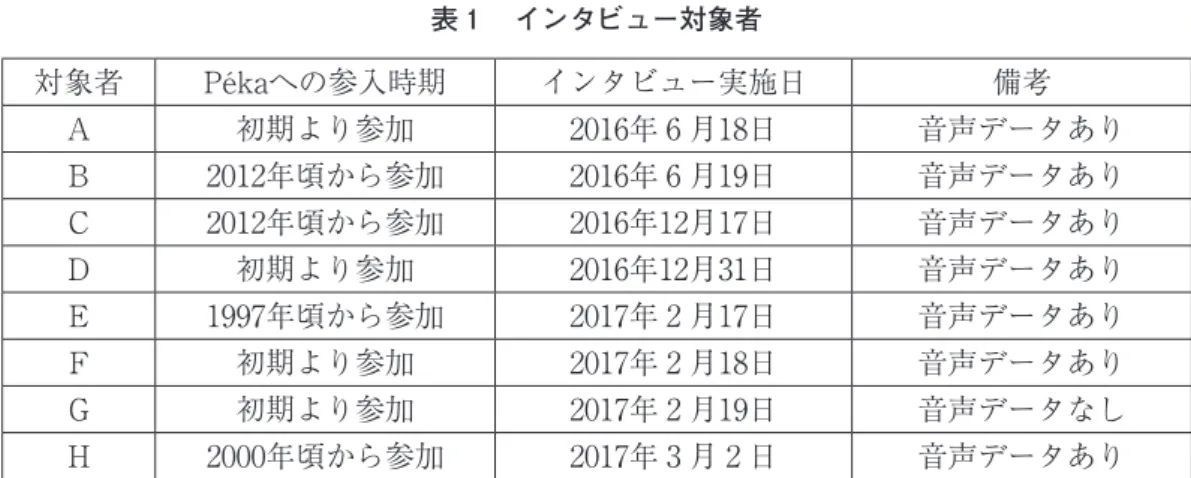 表 １ 　インタビュー対象者 対象者 Pékaへの参入時期 インタビュー実施日 備考 Ａ 初期より参加 2016年 ６ 月18日 音声データあり Ｂ 2012年頃から参加 2016年 ６ 月19日 音声データあり Ｃ 2012年頃から参加 2016年12月17日 音声データあり Ｄ 初期より参加 2016年12月31日 音声データあり Ｅ 1997年頃から参加 2017年 ２ 月17日 音声データあり Ｆ 初期より参加 2017年 ２ 月18日 音声データあり Ｇ 初期より参加 2017年 ２ 月19日 音