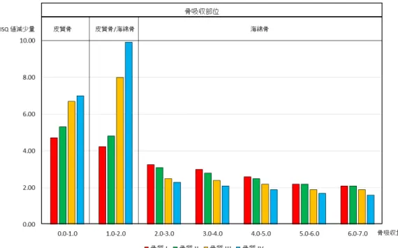 図 18：骨質別の骨吸収時  ISQ  値減少量の比較