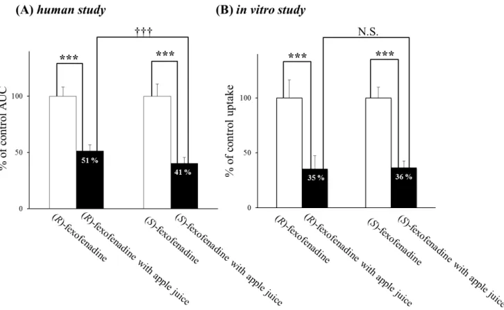 Fig. 16. Inhibitory effect of apple juice on (R)- and (S)-fexofenadine in in vivo and  in vitro study 