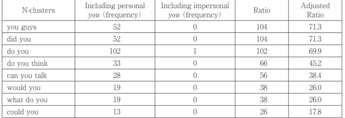 Table 3. Most frequent N-clusters including the personal you but not the impersonal you  N-clusters Including personal 