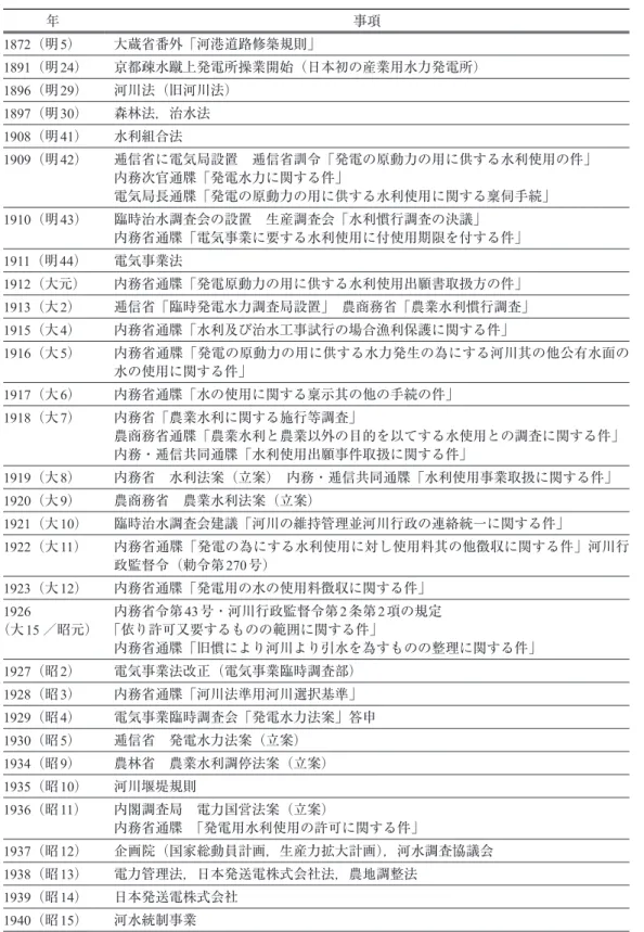表 1 河川法全面改正に至る過程での発電の取り扱い 年 事項 1872（明5） 大蔵省番外「河港道路修築規則」 1891（明24） 京都疎水蹴上発電所操業開始（日本初の産業用水力発電所） 1896（明29） 河川法（旧河川法） 1897（明30） 森林法，治水法 1908（明41） 水利組合法 1909（明42） 逓信省に電気局設置 逓信省訓令「発電の原動力の用に供する水利使用の件」 内務次官通牒「発電水力に関する件」 電気局長通牒「発電の原動力の用に供する水利使用に関する稟伺手続」 1910（明43） 臨