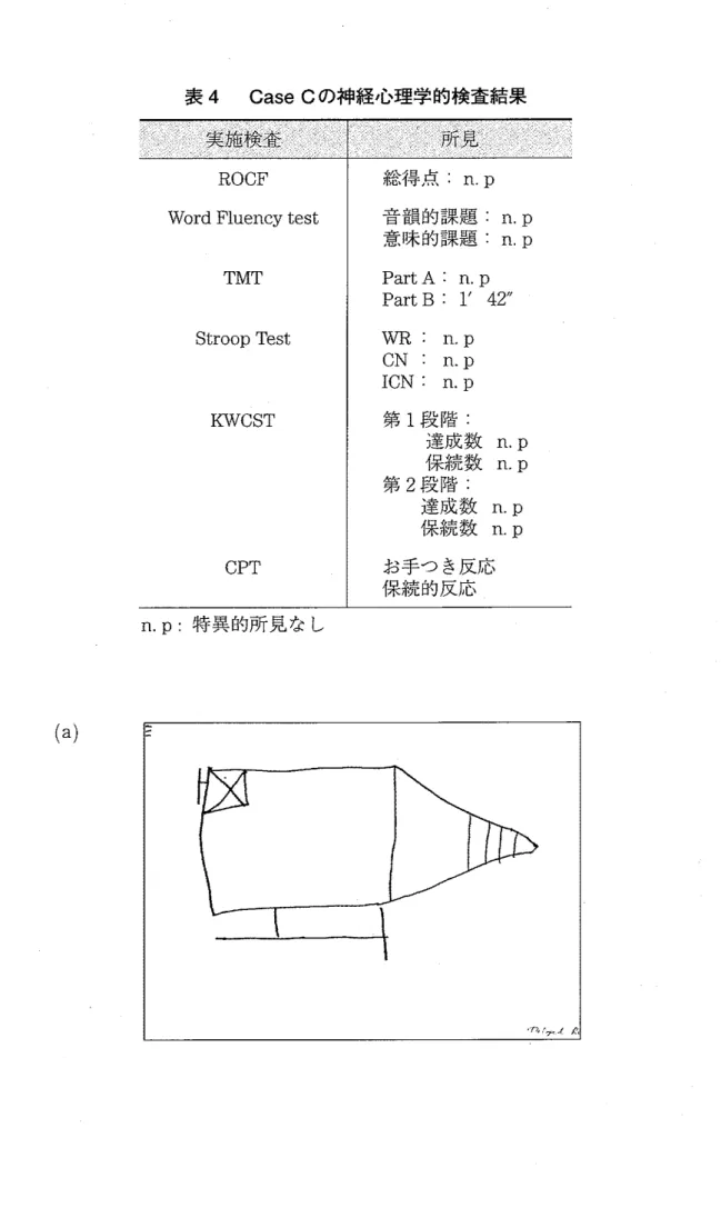表 4 Case C の神経心理学的検査結果 ROCF  Word F l u e n c y  t e s t  TMT  S t r o o p  T e s t  KWCST  CPT  総得点： n.p 音韻的課題： n.p 意味的課題：n.p Part A: n. p PartB: 『42"WR: n.p CN : n.p ICN:  n. p 第1段階：達成数n.p保続数n.p第2段階：達成数n.p保続数n.pお手つき反応 保続的反応 n .  P: 特異的所見なし ( a )  =‑ 