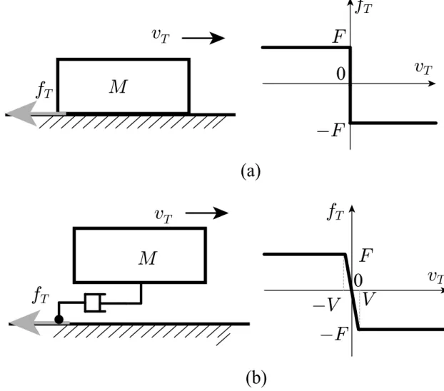 Figure 1.1: (a) One of typical ways to model friction in hard-constraints approaches, and (b) one of typical ways in regularization approaches