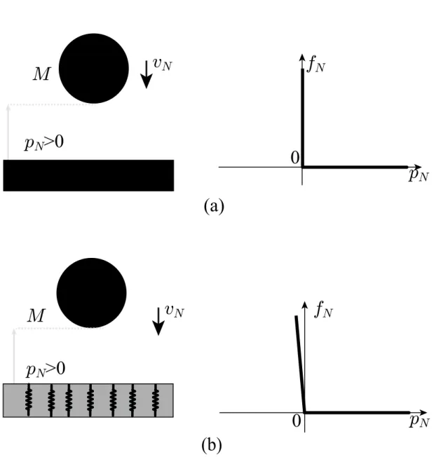 Figure 1.2: (a) One of typical ways to model contact in hard-constraints approaches, and (b) one of typical ways in regularization approaches