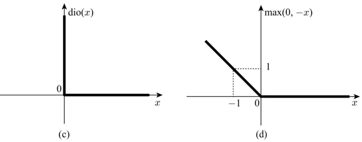 Figure 2.2: The diode function dio(x) and maximum functionmax(0, −x) where x ∈ R + . The following theorem is useful to rewrite DIs involving dio by ODEs: