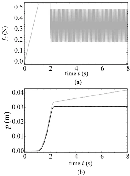 Figure 3.4: Simulation of the system (3.1); (a) provided external force f e described as (3.11);