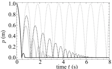 Figure 3.6: Simulation of the system (3.16) by RK4 with the timestep size 0.001s. The parameters are chosen as; M = 1 kg, f e = −9.8 N, K = 10 5 N/m, β = 0.01 s, α = 0.01 s(gray dashed), 0.007 s(black dashed), 0.005 s(gray solid), 0.001 s(black solid)