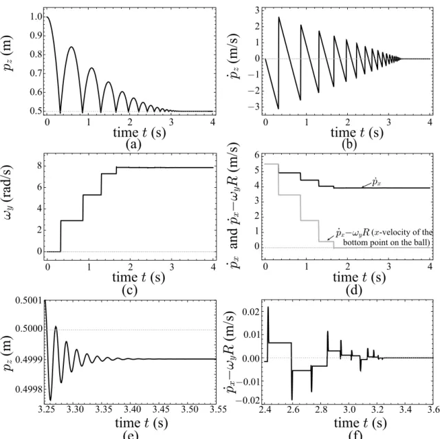 Figure 3.8: Simulation results of Example I by using (3.27) integrated by RK4 with the timestep size 0.001 s