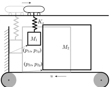 Figure 3.9: Example II: Multiple friction contacts with multiple rigid unilateral contacts