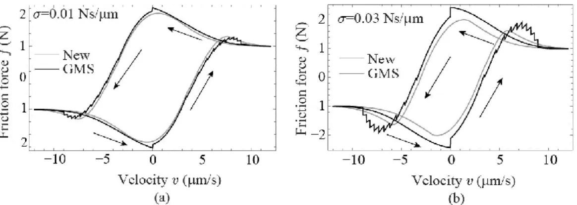 Figure 1: Transition behaviors of the GMS model and new model; (a)  ¾ =0.01Ns/m and (b)  ¾ =0.03Ns/m   
