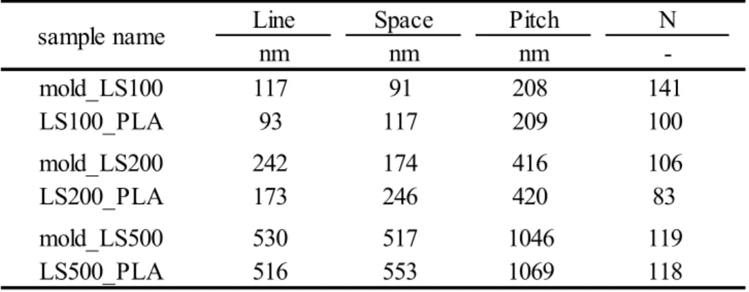 Table 2-3. Structal parameters of the mold and nano-imprinted PLA films. 