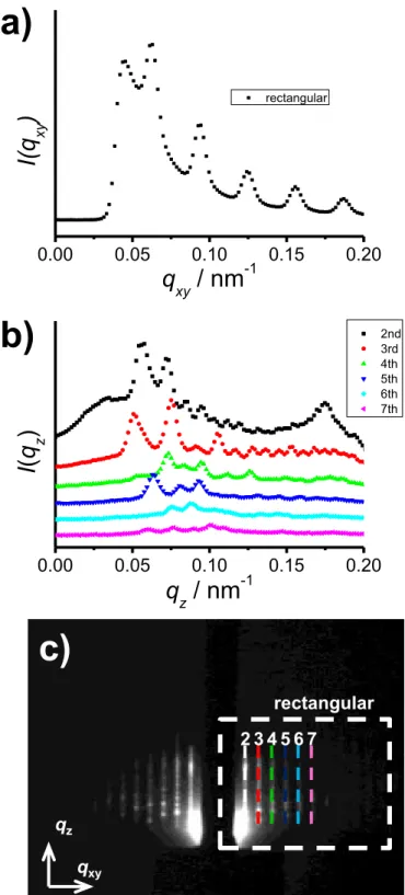 Figure 2-16. The intensity profiles of GI-SAXS pattern. a) rectangular region  for q xy  direction and b) line profiles for q z  direction