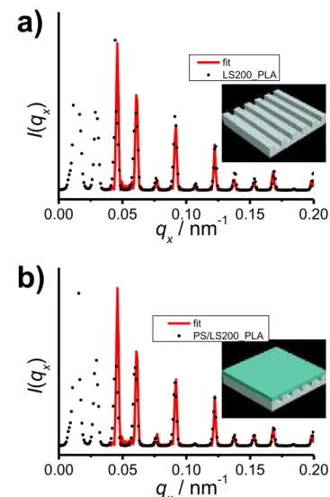 Figure 2-20. Line intensity profiles and fitted curves of surface and ‘buried’ 