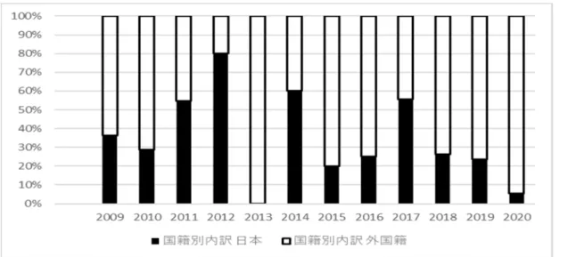 図  1  中学夜間学級学習者の国籍割合  図１は、学習者の国籍について⽇本国籍か否かという⽐率を表したものである。外国籍の 学習者が増加の傾向しており、直近 3 年では 70％を超えていることがわかる。  図  2  中学夜間学級の学習者の１０代２０代の割合  また、図２は、中学夜間学級の⼊学者について、年齢別の割合を⽰したものである。    ⾒てわかるように、10 代及び 20 代の学習者は、直近 3 年では半数を超えている。そのほ かの時期でも、学習者の 40％前後が 10 代の若者である。    ま