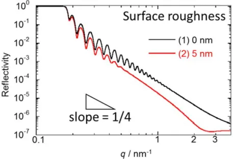 Figure 2-X. A profile of reflectivity against q for dPS films of different surface roughness on Si  wafer