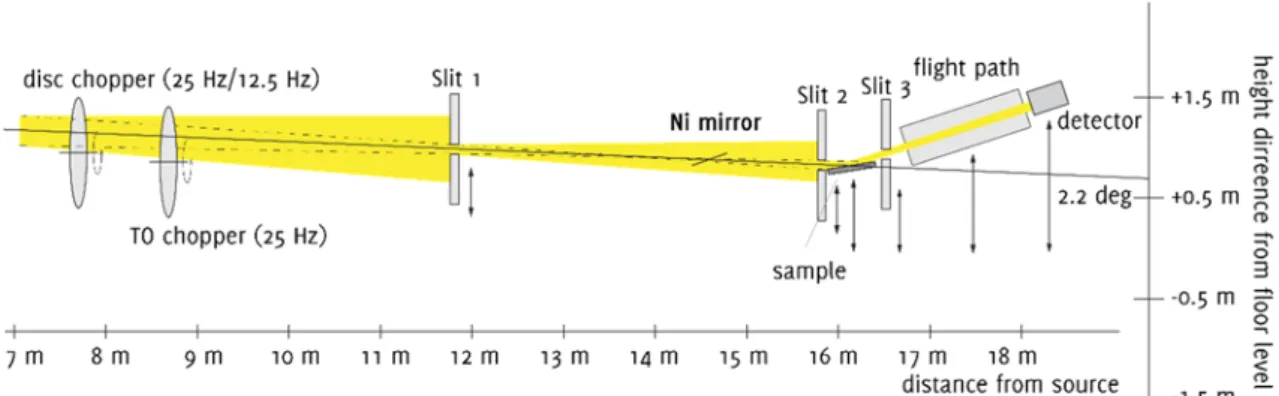Figure 2-5. Schematic side view of SOFIA reflectometer installed in BL16 at MLF in J-PARC