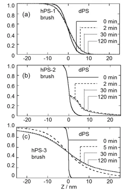 Figure 2-11. Time evolution of interfacial thickness for (a) hPS1, (b) hPS2 and (c) hPS3 bilayer  films annealed at 398 K