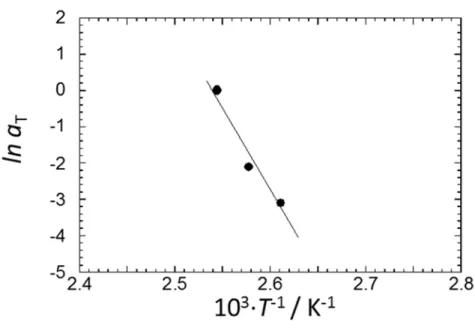 Figure 3-12. Semilogarithmic plots of shift facter, a T , vs reciprocal absolute temperature
