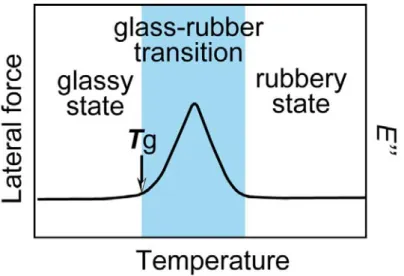 Figure 4-2. Schematic representation of lateral force as a function of temperature. 