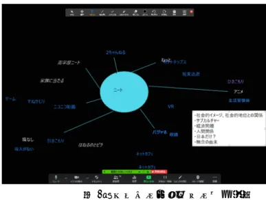 図 2 は、講義スライドの例である。オンライン授業は眼に負荷がかかるため、また色覚 多様性への配慮から、講義中は黒地に白抜きの文字を使用している。文字はなるべく大き くし、1 つのスライドにあまり情報を詰め込みすぎないようにしている。学生に渡す際は これを反転させ、単純白黒のかたちで PDF 化し、さらに 1 ページに 6 スライドを収める 「配布資料」形式でサーバーにアップロードした。    次に、板書の方法についてであ る。板書については、Powerpoint のポインター機能や Zoom の「コ メン