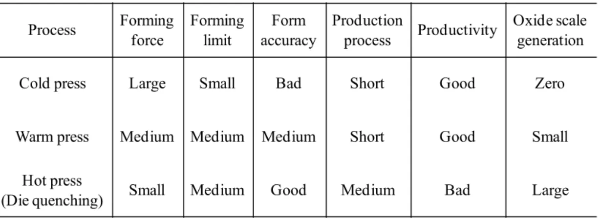 Table 1.1 Advantages and disadvantages of various press forming process 50)