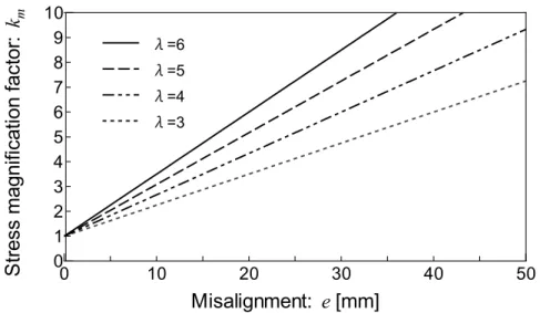 Fig. 2.1 Results of Stress Magnification Factor by IIW Fatigue Guidelines. 