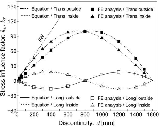 Fig. 2.7 Comparison of proposed equations based on the  Strength-of-Materials  model  and FE analyses in Mp0 model
